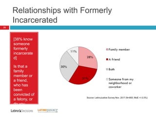 Relationships with Formerly
Incarcerated
23
[38% know
someone
formerly
incarcerate
d]
Is that a
family
member or
a friend,
who has
been
convicted of
a felony, or
do you
know both?
Source: LatinoJustice Survey Nov. 2017 (N=800; MoE +/-3.5%)
 