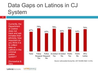 Data Gaps on Latinos in CJ
System
24
Currently, the
Department
of Justice
does not
track and ask
inmates their
ethnicity, how
important do
you think it is
to collect
data on
Latinos in the
criminal
justice
system?
[Somewhat &
Very
Important]
Source: LatinoJustice Survey Nov. 2017 (N=800; MoE +/-3.5%)
 