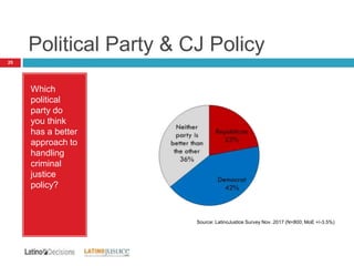 Political Party & CJ Policy
25
Which
political
party do
you think
has a better
approach to
handling
criminal
justice
policy?
Source: LatinoJustice Survey Nov. 2017 (N=800; MoE +/-3.5%)
 