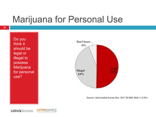 Marijuana for Personal Use
26
Do you
think it
should be
legal or
illegal to
possess
Marijuana
for personal
use?
Source: LatinoJustice Survey Nov. 2017 (N=800; MoE +/-3.5%)
 