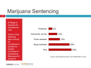 Marijuana Sentencing
27
[If Illegal to
possess for
recreational
use]
Which of the
following
items should
be
considered a
penalty for
people
convicted of
possessing
Marijuana for
personal
use?
Source: LatinoJustice Survey Nov. 2017 (N=800; MoE +/-3.5%)
 