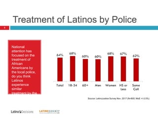 Treatment of Latinos by Police
5
National
attention has
focused on the
treatment of
African
Americans by
the local police,
do you think
Latinos
experience
similar
treatment by the
local police? Source: LatinoJustice Survey Nov. 2017 (N=800; MoE +/-3.5%)
 
