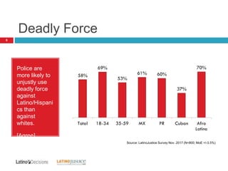 Deadly Force
6
Police are
more likely to
unjustly use
deadly force
against
Latino/Hispani
cs than
against
whites.
[Agree]
Source: LatinoJustice Survey Nov. 2017 (N=800; MoE +/-3.5%)
 