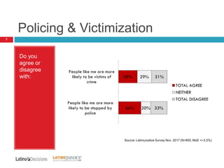Policing & Victimization
7
Do you
agree or
disagree
with:
Source: LatinoJustice Survey Nov. 2017 (N=800; MoE +/-3.5%)
 