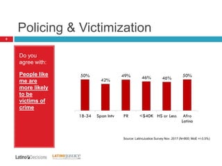Policing & Victimization
8
Do you
agree with:
People like
me are
more likely
to be
victims of
crime
Source: LatinoJustice Survey Nov. 2017 (N=800; MoE +/-3.5%)
 