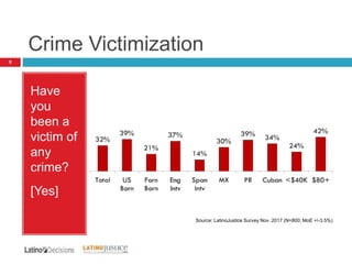 Crime Victimization
9
Have
you
been a
victim of
any
crime?
[Yes]
Source: LatinoJustice Survey Nov. 2017 (N=800; MoE +/-3.5%)
 