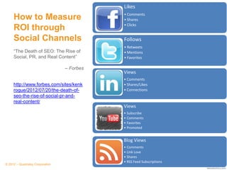 Likes
                                            • Comments
     How to Measure                         • Shares
                                            • Clicks
     ROI through
     Social Channels                        Follows
                                            • Retweets
     ―The Death of SEO: The Rise of         • Mentions
     Social, PR, and Real Content‖          • Favorites

                                 – Forbes
                                            Views
                                            • Comments
     http://www.forbes.com/sites/kenk       • Shares/Likes
     rogue/2012/07/20/the-death-of-         • Connections
     seo-the-rise-of-social-pr-and-
     real-content/
                                            Views
                                            • Subscribe
                                            • Comments
                                            • Favorites
                                            • Promoted


                                            Blog Views
                                            • Comments
                                            • Link Love
                                            • Shares
                                            • RSS Feed Subscriptions
© 2012 – Quadralay Corporation
 