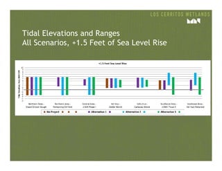Tidal Elevations and Ranges
All Scenarios, +1.5 Feet of Sea Level Rise
 