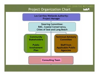 Project Organization Chart
Community Technical Advisory
Steering Committee:
RMC, Coastal Conservancy,
Cities of Seal and Long Beach
Los Cerritos Wetlands Authority:
Project Manager
Consulting Team
Community
Stakeholders
Public
Involvement
Plan
Technical Advisory
Committee
Staff from
Applicable Public
Agencies
 