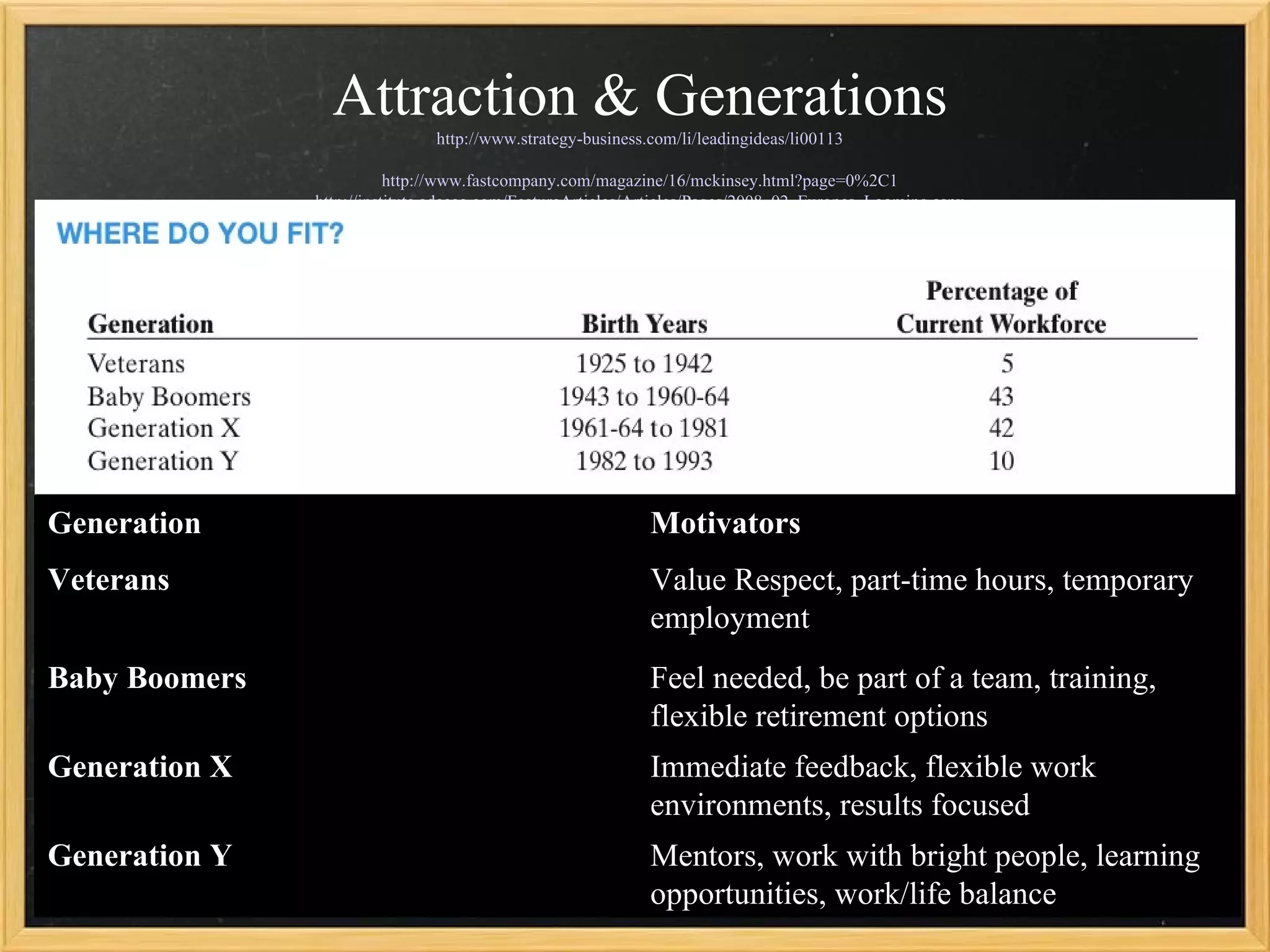 Attraction & Generations
                               http://www.strategy-business.com/li/leadingideas/li00113

                          http://www.fastcompany.com/magazine/16/mckinsey.html?page=0%2C1
               http://institute.adecco.com/FeatureArticles/Articles/Pages/2008_02_Europes_Looming.aspx




Generation                                                  Motivators
Veterans                                                    Value Respect, part-time hours, temporary
                                                            employment
Baby Boomers                                                Feel needed, be part of a team, training,
                                                            flexible retirement options
Generation X                                                Immediate feedback, flexible work
                                                            environments, results focused
Generation Y                                                Mentors, work with bright people, learning
                                                            opportunities, work/life balance
 