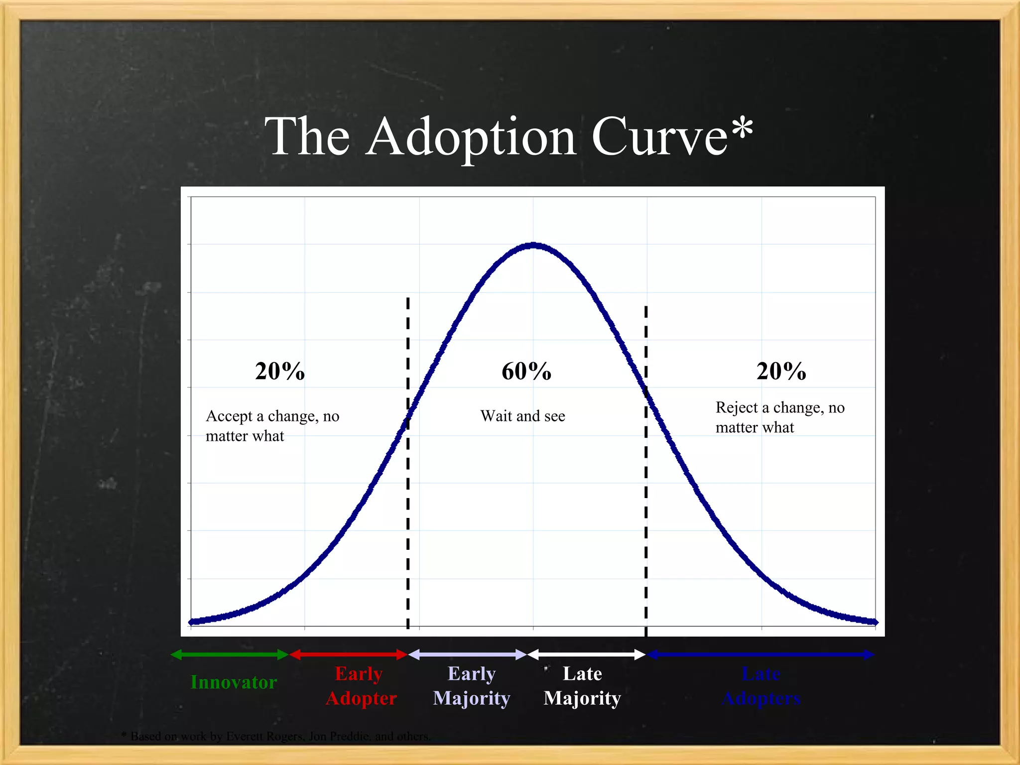 The Adoption Curve*



                         20%                                         60%                  20%
                                                                                     Reject a change, no
                Accept a change, no                               Wait and see
                                                                                     matter what
                matter what




             Innovator                 Early                   Early       Late        Late
                                      Adopter                 Majority    Majority   Adopters
* Based on work by Everett Rogers, Jon Preddie, and others.
 