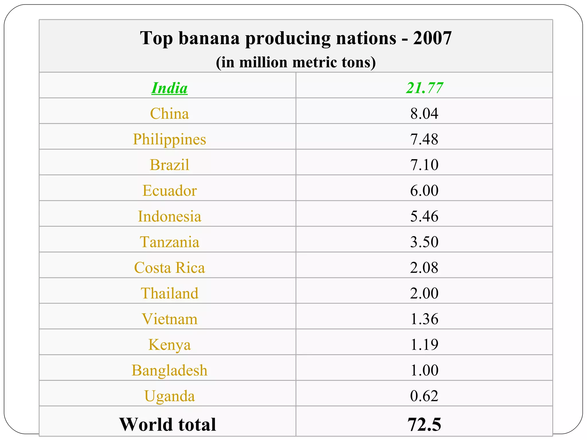 Top banana producing nations - 2007 (in million metric tons)   India 21.77   China 8.04   Philippines 7.48   Brazil 7.10   Ecuador 6.00   Indonesia 5.46   Tanzania 3.50   Costa Rica 2.08   Thailand 2.00   Vietnam 1.36   Kenya 1.19   Bangladesh 1.00   Uganda 0.62 World total 72.5 