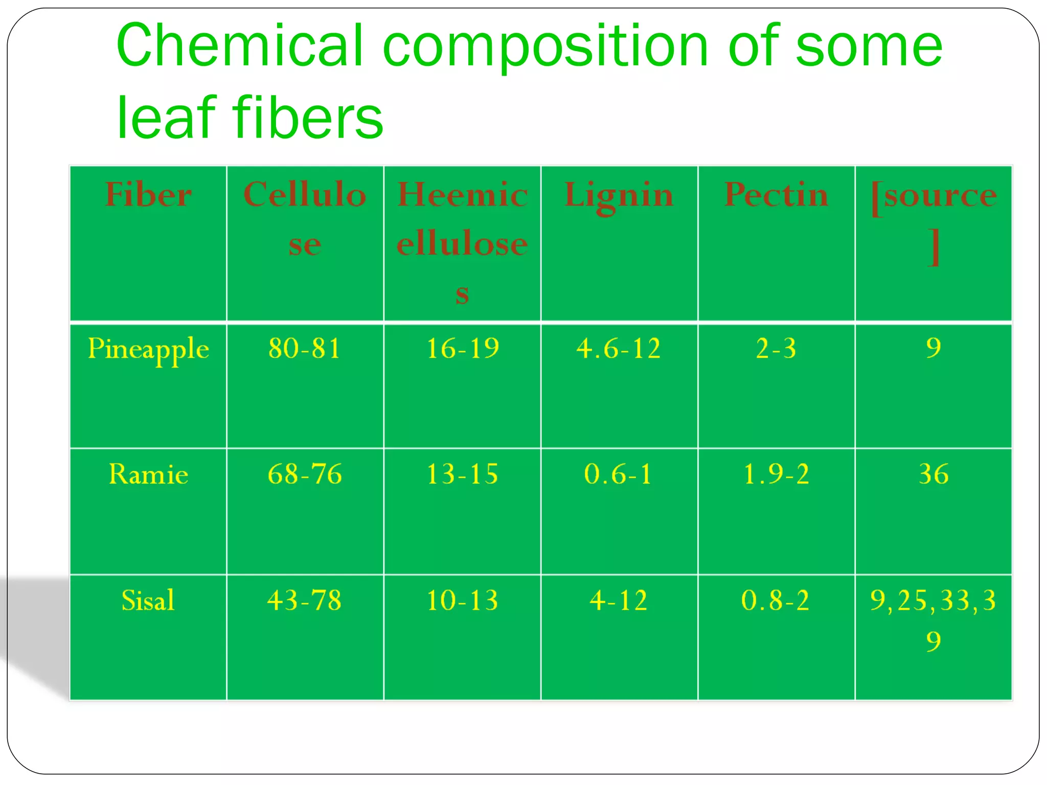 Chemical composition of some leaf fibers 