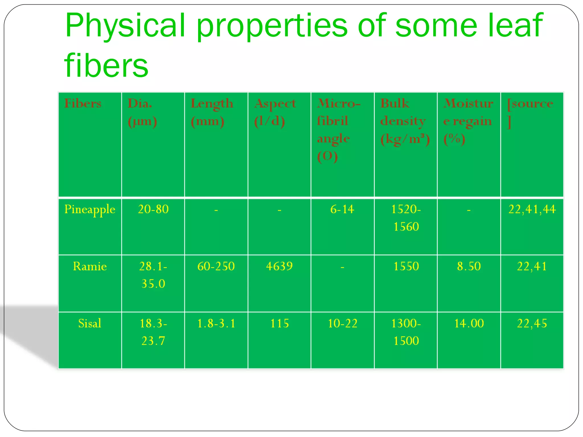 Physical properties of some leaf fibers 