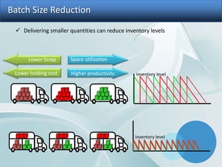 Lean Org Inventory Calculation Applications of lean manufacturing tools | PPTX