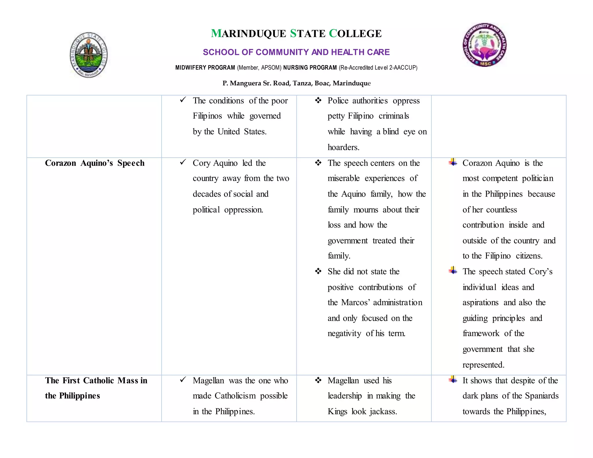MARINDUQUE STATE COLLEGE
SCHOOL OF COMMUNITY AND HEALTH CARE
MIDWIFERY PROGRAM (Member, APSOM) NURSING PROGRAM (Re-Accredited Level 2-AACCUP)
P. Manguera Sr. Road, Tanza, Boac, Marinduque
 The conditions of the poor
Filipinos while governed
by the United States.
 Police authorities oppress
petty Filipino criminals
while having a blind eye on
hoarders.
Corazon Aquino’s Speech  Cory Aquino led the
country away from the two
decades of social and
political oppression.
 The speech centers on the
miserable experiences of
the Aquino family, how the
family mourns about their
loss and how the
government treated their
family.
 She did not state the
positive contributions of
the Marcos’ administration
and only focused on the
negativity of his term.
Corazon Aquino is the
most competent politician
in the Philippines because
of her countless
contribution inside and
outside of the country and
to the Filipino citizens.
The speech stated Cory’s
individual ideas and
aspirations and also the
guiding principles and
framework of the
government that she
represented.
The First Catholic Mass in
the Philippines
 Magellan was the one who
made Catholicism possible
in the Philippines.
 Magellan used his
leadership in making the
Kings look jackass.
It shows that despite of the
dark plans of the Spaniards
towards the Philippines,
 