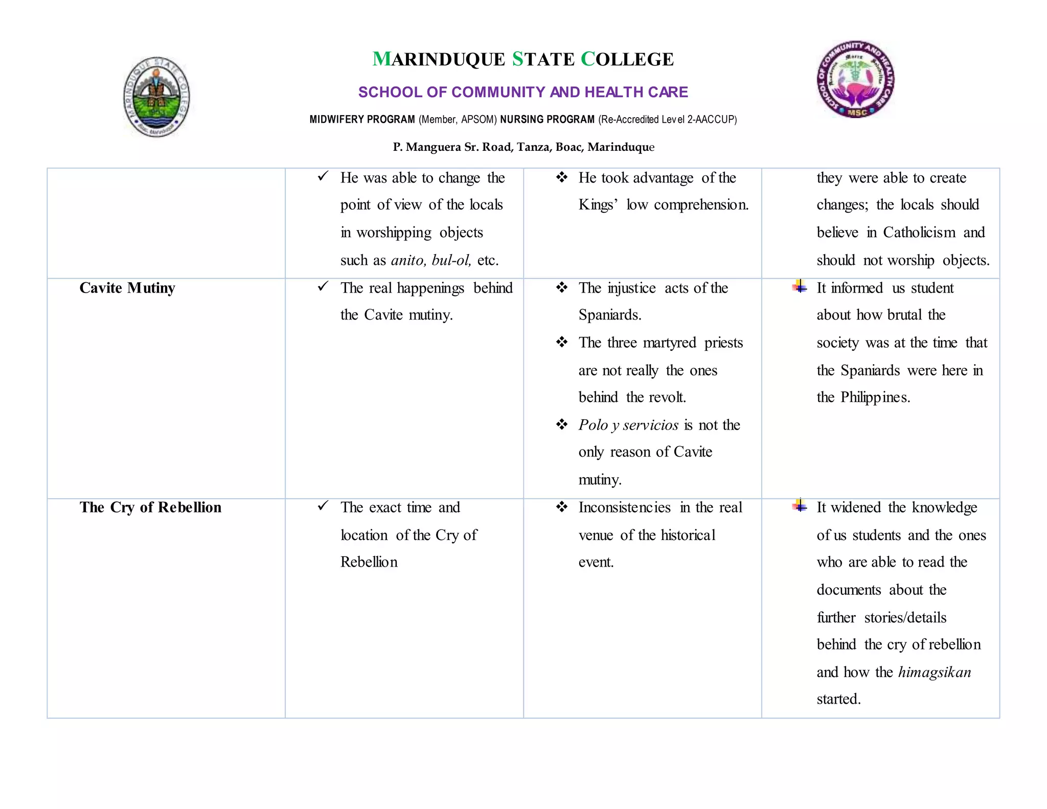 MARINDUQUE STATE COLLEGE
SCHOOL OF COMMUNITY AND HEALTH CARE
MIDWIFERY PROGRAM (Member, APSOM) NURSING PROGRAM (Re-Accredited Level 2-AACCUP)
P. Manguera Sr. Road, Tanza, Boac, Marinduque
 He was able to change the
point of view of the locals
in worshipping objects
such as anito, bul-ol, etc.
 He took advantage of the
Kings’ low comprehension.
they were able to create
changes; the locals should
believe in Catholicism and
should not worship objects.
Cavite Mutiny  The real happenings behind
the Cavite mutiny.
 The injustice acts of the
Spaniards.
 The three martyred priests
are not really the ones
behind the revolt.
 Polo y servicios is not the
only reason of Cavite
mutiny.
It informed us student
about how brutal the
society was at the time that
the Spaniards were here in
the Philippines.
The Cry of Rebellion  The exact time and
location of the Cry of
Rebellion
 Inconsistencies in the real
venue of the historical
event.
It widened the knowledge
of us students and the ones
who are able to read the
documents about the
further stories/details
behind the cry of rebellion
and how the himagsikan
started.
 