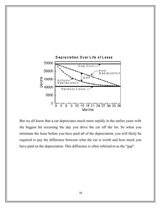 But we all know that a car depreciates much more rapidly in the earlier years with
the biggest hit occurring the day you drive the car off the lot. So when you
terminate the lease before you have paid all of the depreciation, you will likely be
required to pay the difference between what the car is worth and how much you
have paid on the depreciation. This difference is often referred to as the "gap".
16
 