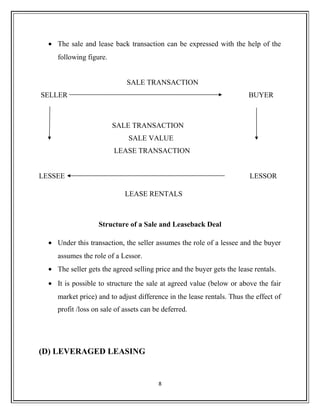 • The sale and lease back transaction can be expressed with the help of the
following figure.
SALE TRANSACTION
SELLER BUYER
SALE TRANSACTION
SALE VALUE
LEASE TRANSACTION
LESSEE LESSOR
LEASE RENTALS
Structure of a Sale and Leaseback Deal
• Under this transaction, the seller assumes the role of a lessee and the buyer
assumes the role of a Lessor.
• The seller gets the agreed selling price and the buyer gets the lease rentals.
• It is possible to structure the sale at agreed value (below or above the fair
market price) and to adjust difference in the lease rentals. Thus the effect of
profit /loss on sale of assets can be deferred.
(D) LEVERAGED LEASING
8
 