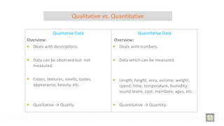 Qualitative vs. Quantitative
Qualitative Data
Overview:
 Deals with descriptions.
 Data can be observed but not
measured.
 Colors, textures, smells, tastes,
appearance, beauty, etc.
 Qualitative → Quality
Quantitative Data
Overview:
 Deals with numbers.
 Data which can be measured.
 Length, height, area, volume, weight,
speed, time, temperature, humidity,
sound levels, cost, members, ages, etc.
 Quantitative → Quantity
 