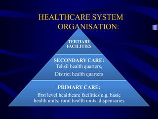 HEALTHCARE SYSTEM
ORGANISATION:
TERTIARY
FACILITIES
SECONDARY CARE:
Tehsil health quarters,
District health quarters
PRIMARY CARE:
first level healthcare facilities e.g. basic
health units, rural health units, dispensaries
 