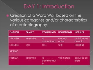    Creation of a Word Wall based on the
    various categories and/or characteristics
    of a autobiography.
    ENGLISH   FAMILY       COMMUNITY HOMETOWN       HOBBIES

    SPANISH   la familia   la          ciudad       actividades
                           comunidad   natal        de ocio
    CHINESE   家庭           社区          家乡           休闲活动

    ARABIC

    FRENCH    la famille   la        ville natale   activités de
                           communaut                loisirs
                           é
 