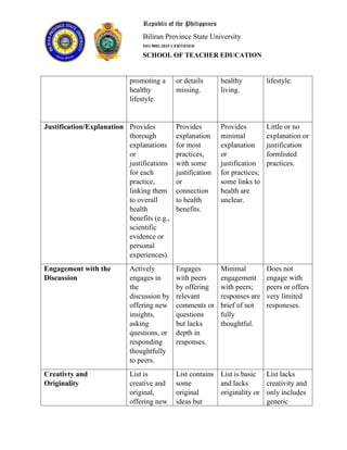 Republic of the Philippines
Biliran Province State University
ISO 9001:2015 CERTIFIED
SCHOOL OF TEACHER EDUCATION
promoting a
healthy
lifestyle.
or details
missing.
healthy
living.
lifestyle.
Justification/Explanation Provides
thorough
explanations
or
justifications
for each
practice,
linking them
to overall
health
benefits (e.g.,
scientific
evidence or
personal
experiences).
Provides
explanation
for most
practices,
with some
justification
or
connection
to health
benefits.
Provides
minimal
explanation
or
justification
for practices;
some links to
health are
unclear.
Little or no
explanation or
justification
formlisted
practices.
Engagement with the
Discussion
Actively
engages in
the
discussion by
offering new
insights,
asking
questions, or
responding
thoughtfully
to peers.
Engages
with peers
by offering
relevant
comments or
questions
but lacks
depth in
responses.
Minimal
engagement
with peers;
responses are
brief of not
fully
thoughtful.
Does not
engage with
peers or offers
very limited
responeses.
Creativty and
Originality
List is
creative and
original,
offering new
List contains
some
original
ideas but
List is basic
and lacks
originality or
List lacks
creativity and
only includes
generic
 