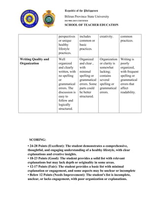 Republic of the Philippines
Biliran Province State University
ISO 9001:2015 CERTIFIED
SCHOOL OF TEACHER EDUCATION
perspectives
or unique
healthy
lifestyle
practices.
includes
common or
basic
practices.
creativity. common
practices.
Writing Quality and
Organization
Well
organized
and clearly
written, with
no spelling
or
grammatical
errors. The
discussion is
easy to
follow and
logically
structured.
Organized
and clear ,
with
minimal
spelling or
grammatical
errors. Some
parts could
be better
structured.
Organization
or clarity is
somewhat
lacking;
contains
several
spelling or
grammatical
errors.
Writing is
poorly
organized,
with frequent
spelling or
grammatical
errors that
affect
readability.
SCORING:
• 24-28 Points (Excellent): The student demonstrates a comprehensive,
thoughtful, and engaging understanding of a healthy lifestyle, with clear
explanations and creative insights.
• 18-23 Points (Good): The student provides a solid list with relevant
explanations but may lack depth or originality in some areas.
• 12-17 Points (Fair): The student provides a basic list with minimal
explanation or engagement, and some aspects may be unclear or incomplete
• Below 12 Points (Needs Improvement): The student's list is incomplete,
unclear, or lacks engagement, with poor organization or explanations.
 