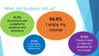 What did students tell us?
64.8%
I enjoy my
course
61.5%
My lecturers are
available for
questions and
assistance
51.9%
I found it easy
to meet my
deadlines for
my course
27.8%
I have regular
contact with my
personal tutor
 