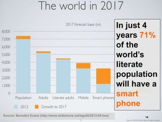 14
In just 4
years 71%
of the
world’s
literate
population
will have a
smart
phone
Source: Benedict Evans (http://www.slideshare.net/bge20/2013-05-bea)
 