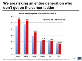 18Source: the Atlantic: http://www.theatlantic.com/business/archive/2012/10/europes-most-tragic-graph-greek-youth-unemployment-hits-55/263118/
We are risking an entire generation who
don’t get on the career ladder
 