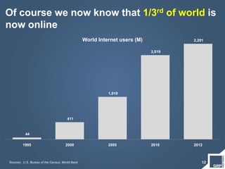 Of course we now know that 1/3rd of world is
now online
12Sources: U.S. Bureau of the Census, World Bank
44
411
1,019
2,019
2,291
1995 2000 2005 2010 2012
World Internet users (M)
 