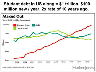 17
Student debt in US along = $1 trillion. $100
million new / year. 2x rate of 10 years ago.
 