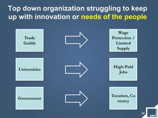 20
Trade
Guilds
Wage
Protection /
Limited
Supply
Top down organization struggling to keep
up with innovation or needs of the people
Universities
High-Paid
Jobs
Government
Taxation, Cu
rrency
 