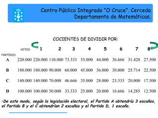 Centro Público Integrado “O Cruce”. Cerceda 
Departamento de Matemáticas. 
COCIENTES DE DIVIDIR POR: 
VOTOS 1 2 3 4 5 6 7 8 
PARTIDOS 
A 220.000 220.000 110.000 73.333 55.000 44.000 36.666 31.428 27.500 
B 180.000 180.000 90.000 60.000 45.000 36.000 30.000 25.714 22.500 
C 140.000 140.000 70.000 46.666 35.000 28.000 23.333 20.000 17.500 
D 100.000 100.000 50.000 33.333 25.000 20.000 16.666 14.285 12.500 
•De este modo, según la legislación electoral, el Partido A obtendría 3 escaños, 
el Partido B y el C obtendrían 2 escaños y el Partido D, 1 escaño. 
 