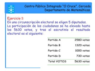 Centro Público Integrado “O Cruce”. Cerceda 
Departamento de Matemáticas. 
Ejercicio 1: 
En una circunscripción electoral se eligen 5 diputados. 
La participación de los ciudadanos se ha elevado hasta 
los 5630 votos, y tras el escrutinio el resultado 
electoral es el siguiente: 
Partido A 2580 votos 
Partido B 1320 votos 
Partido C 1000 votos 
Partido D 730 votos 
Total VOTOS 5630 votos 
 