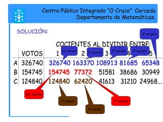 Centro Público Integrado “O Cruce”. Cerceda 
Departamento de Matemáticas. 
COCIENTES AL DIVIDIR ENTRE: 
VOTOS 1 1er escaño 2 2º escaño 
3 4 5 
A 326740 326740 163370 108913 81685 65348 
B 154745 154745 77372 51581 38686 30949 
C 124840 124840 62420 41613 31210 24968... 
3er. escaño 
5º escaño 
4º escaño 
6º escaño 
7º escaño 
8º escaño 
9º escaño 
SOLUCIÓN: 
 