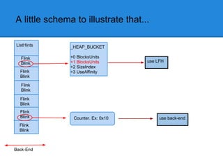 A little schema to illustrate that...

ListHints      _HEAP_BUCKET

  Flink        +0 BlocksUnits
  Blink        +1 BlocksUnits       use LFH
               +2 SizeIndex
  Flink        +3 UseAffinity
  Blink

  Flink
  Blink

  Flink
  Blink
  Flink
  Blink         Counter. Ex: 0x10        use back-end
  Flink
  Blink



Back-End
 
