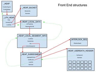 Front End structures
 