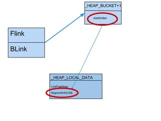 _HEAP_BUCKET+1

                              sizeIndex




Flink

BLink



        _HEAP_LOCAL_DATA

        LowFragHeap

        SegmentInfo[128]
 
