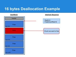 16 bytes Deallocation Example
            UserBlock    Interlock Sequence

             header
                        Depth=4
                        FreeEntryOffset=6
              Free
next: 0x8



              Busy
                        Chunk we want to free



              Free
next: 0x2


              Free
next: 0xA



              Free
next: 0xFF
 