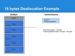 16 bytes Deallocation Example
            UserBlock     Interlock Sequence

             header
                         Depth=5
                         FreeEntryOffset=4
              Free
next: 0x8



              Free      Size of the header : 16 bytes
next: 0x6               FreeEntryOffset=6 block * 8 bytes = 48 bytes


              Free
next: 0x2


              Free
next: 0xA



              Free
next: 0xFF
 