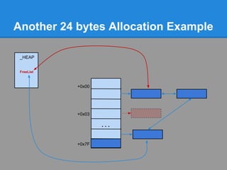 Another 24 bytes Allocation Example

 _HEAP


 FreeList



            +0x00




            +0x03

                    ...


            +0x7F
 