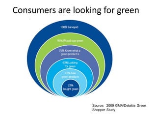 Consumers are looking for green
 