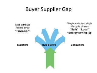 Buyer Supplier Gap

                               Single attributes, single
Multi-attribute
                                  life cycle phases
Full life cycle
                                 “Safe”    “Local”
“Greener”                      “Energy  saving  ($)”



 Suppliers        B2B Buyers      Consumers
 