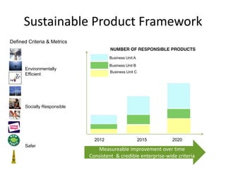 Sustainable Product Framework
Defined Criteria & Metrics
                                      NUMBER OF RESPONSIBLE PRODUCTS
                                      Business Unit A

                                      Business Unit B
      Environmentally
                                      Business Unit C
      Efficient




      Socially Responsible




                               2012                     2015     2020
      Safer
                                Measureable improvement over time
                             Consistent & credible enterprise-wide criteria
 