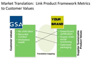 Market Translation: Link Product Framework Metrics
to Customer Values




                      • No child labor                         • GreenGuard
    Customer values




                                                                                 Supplier Sustainable
                                                                                      Product Values
                      • Recycled                                 certification
                        Content                                • Supply chain
                      • Workplace                                social
                        health                                   monitoring
                      •…                                       • Optimized
                                                                 packaging
                                                               •…
                                         Translation mapping
 