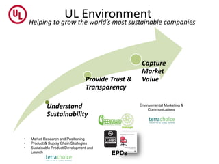 UL Environment
    Helping  to  grow  the  world’s  most  sustainable  companies




                                                     Capture
                                                     Market
                                  Provide Trust &    Value
                                  Transparency

            Understand                              Environmental Marketing &
                                                         Communications
            Sustainability


•   Market Research and Positioning
•   Product & Supply Chain Strategies
•   Sustainable Product Development and                         www.terrachoice.com
    Launch                                EPDs
 