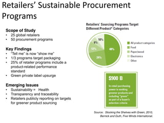 Retailers’  Sustainable  Procurement  
Programs
 Scope of Study
 •   25 global retailers
 •   50 procurement programs

 Key Findings
 •   “Tell  me”  is  now  “show  me”
 •   1/3 programs target packaging
 •   25% of retailer programs include a
     product-related performance
     standard
 •   Green private label upsurge

 Emerging Issues
 •   Sustainability = Health
 •   Transparency and traceability
 •   Retailers publicly reporting on targets
     for greener product sourcing

                                               Source: Stocking the Shelves with Green, 2010,
                                                   Bernick and Guth, Five Winds International.
 