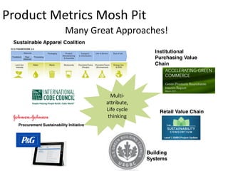 Product Metrics Mosh Pit
                             Many Great Approaches!
 Sustainable Apparel Coalition
                                                           Institutional
                                                           Purchasing Value
                                                           Chain




                                             Multi-
                                           attribute,
                                           Life cycle        Retail Value Chain
                                            thinking
   Procurement Sustainability Initiative




                                                        Building
                                                        Systems
 
